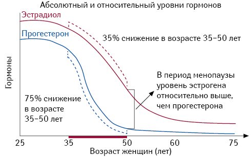 Фото: Гормональные исследования